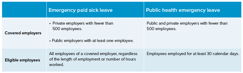 Chart Data: 1) Emergency paid sick leave for Covered employers is private employers with fewer than 500 employees and public employers with at least one employee. Emergency paid sick leave for eligible employees is all employees of a covered employer, regardless of the length of employment or number of hours worked. 2) Public health emergency leave for Covered employers is public and private employers with fewer than 500 employees. Public health emergency leave for eligible employees isEmployees employed for at least 30 calendar days.