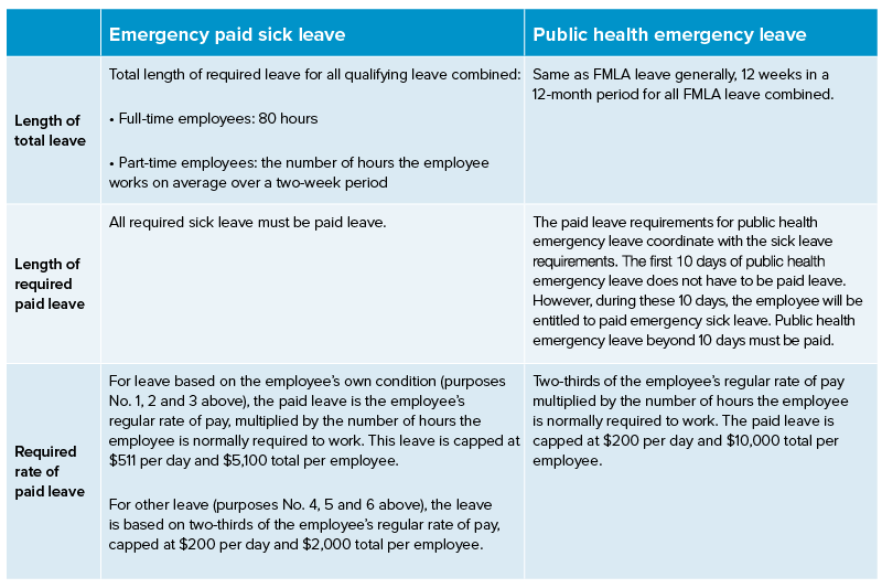 Chart Data: 1) Emergency paid sick leave length of total leave is the total length of required leave for all qualifying leave combined. For Full-time employees it's 80 hours, for Part-time employees its the number of hours the employee works on average over a two-week period. All required sick leave must be paid leave. For leave based on the employee’s own condition (purposes No. 1, 2 and 3 above), the paid leave is the employee’s regular rate of pay, multiplied by the number of hours the employee is normally required to work. This leave is capped at $511 per day and $5,100 total per employee. For other leave (purposes No. 4, 5 and 6 above), the leave is based on two-thirds of the employee’s regular rate of pay, capped at $200 per day and $2,000 total per employee. 2) Public health emergency leave length of total leave is the same as FMLA leave generally, 12 weeks in a 12-month period for all FMLA leave combined. The paid leave requirements for public health emergency leave coordinate with the sick leave requirements. The first 10 days of public health emergency leave does not have to be paid leave. However, during these 10 days, the employee will be entitled to paid emergency sick leave. Public health emergency leave beyond 10 days must be paid.Two-thirds of the employee’s regular rate of pay multiplied by the number of hours the employee is normally required to work. The paid leave is capped at $200 per day and $10,000 total per employee.