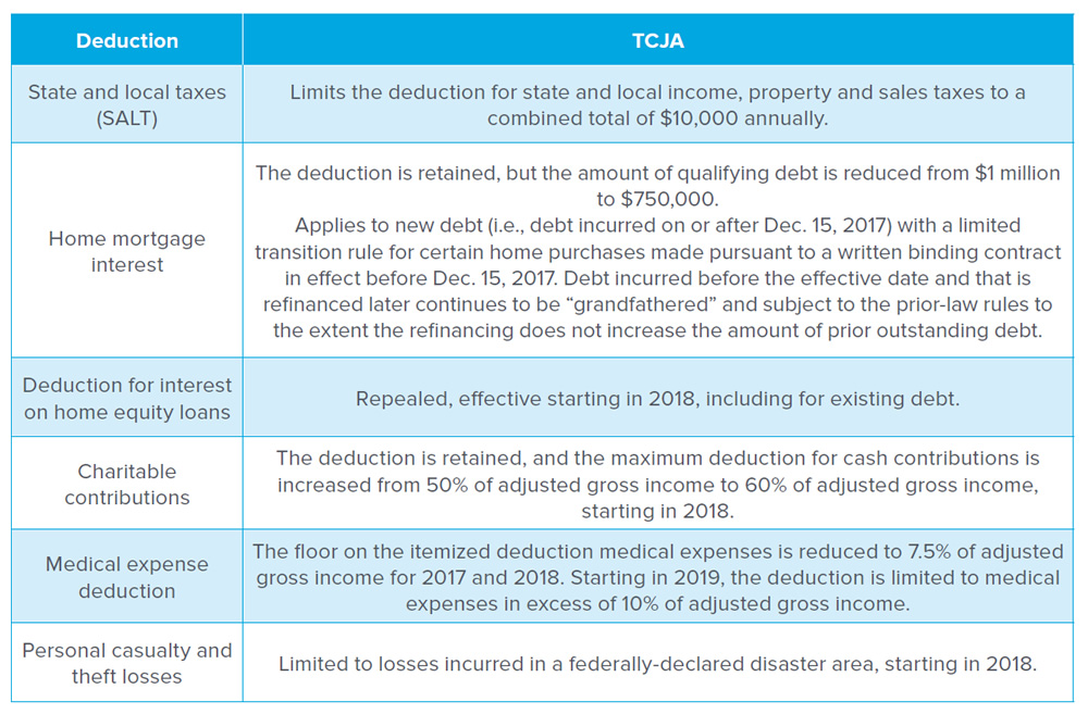 Deduction: State and local taxes (SALT), TCJA: Limits the deduction for state and local income, property and sales taxes to a combined total of $10,000 annually. Deduction: Home mortgage interest, TCJA: The deduction is retained, but the amount of qualifying debt is reduced from $1 million to $750,000. Applies to new debt (i.e., debt incurred on or after Dec. 15, 2017) with a limited transition rule for certain home purchases made pursuant to a written binding contract in effect before Dec. 15, 2017. Debt incurred before the effective date and that is refinanced later continues to be “grandfathered” and subject to the prior-law rules to the extent the refinancing does not increase the amount of prior outstanding debt. Deduction: Deduction for interest on home equity loans, TCJA: Repealed, effective starting in 2018, including for existing debt. Deduction: Charitable contributions, TCJA: The deduction is retained, and the maximum deduction for cash contributions is increased from 50% of adjusted gross income to 60% of adjusted gross income, starting in 2018. Deduction: Medical expense deduction, TCJA: The floor on the itemized deduction medical expenses is reduced to 7.5% of adjusted gross income for 2017 and 2018. Starting in 2019, the deduction is limited to medical expenses in excess of 10% of adjusted gross income. Deduction: Personal casualty and theft losses, TCJA: Limited to losses incurred in a federally-declared disaster area, starting in 2018.