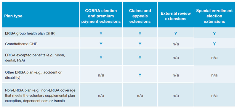 Plan type: ERISA group health plan (GHP); COBRA election and premium payment extensions: Y; Claims and appeals extensions: Y;  External review extensions: Y;  Special enrollment election extensions: Y. Plan type: Grandfathered GHP; COBRA election and premium payment extensions: Y; Claims and appeals extensions: Y;  External review extensions: n/a;  Special enrollment election extensions: Y. Plan type: ERISA excepted benefits (e.g., vison, dental, FSA); COBRA election and premium payment extensions: Y; Claims and appeals extensions: Y;  External review extensions: n/a;  Special enrollment election extensions: n/a. Plan type: Other ERISA plan (e.g., accident or disability); COBRA election and premium payment extensions: n/a; Claims and appeals extensions: Y;  External review extensions: n/a;  Special enrollment election extensions: n/a. Plan type: Non-ERISA plan (e.g., non-ERISA coverage that meets the voluntary supplemental plan exception, dependent care or transit); COBRA election and premium payment extensions: n/a; Claims and appeals extensions: n/a;  External review extensions: n/a;  Special enrollment election extensions: n/a. 