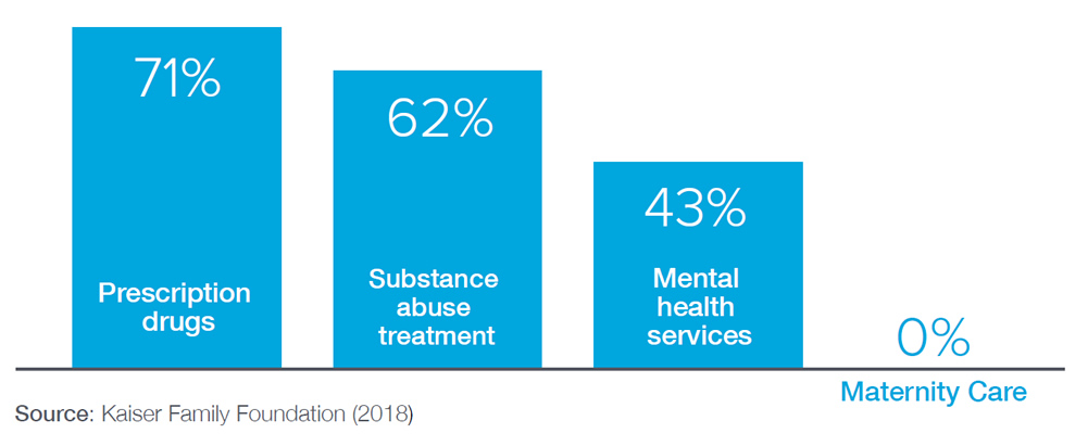 Chart Data: 71% percent of short-term plans cover prescription drugs. 62% percent of short-term plans cover substance abuse treatment. 43% percent of short-term plans cover mental health services. 0% percent of short-term plans cover maternity care.