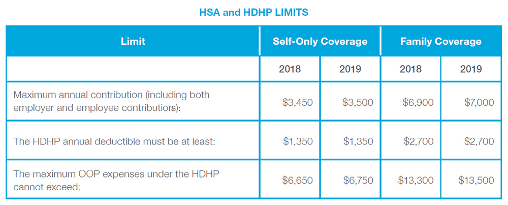 Chart data: HSA and HDHP LIMITS - Limit: Maximum annual contribution (including both employer and employee contributions):, Self-Only Coverage: 2018 - $3,450; 2019 - $3,500, Family Coverage: 2018 - $6,900; 2019 - $7,000. Limit: The HDHP annual deductible must be at least:, Self-Only Coverage: 2018 - $1,350; 2019 - $1,350, Family Coverage: 2018 - $2,700; 2019 - $2,700. Limit: The maximum OOP expenses under the HDHP cannot exceed:, Self-Only Coverage: 2018 - $6,650; 2019 - $6,750, Family Coverage: 2018 - $13,300; 2019 - $13,500.