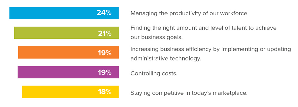 Of the following business objectives, which is the most important for your company right now? 24% - Managing the productivity of our workforce. 21% - Finding the right amount and level of talent to achieve our business goals. 19% - Increasing business efficiency by implementing or updating administrative technology. 19% - Controlling costs. 18% - Staying competitive in today’s marketplace.