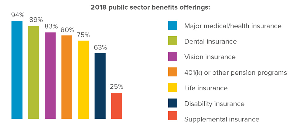 2018 public sector benefits offerings: Major medical/health insurance - 94%, Dental insurance - 89%, Vision insurance - 83%, 80% - 401(k) or other pension programs, 75% - Life insurance, 63% -  Disability insurance, 25% - Supplemental insurance