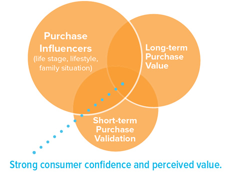 Purchase Influencers (life stage, lifestyle, family situation, Long-term Purchase Value, Short-term Purchase Validation. Strong consumer confidence and perceived value is where these items overlap.
