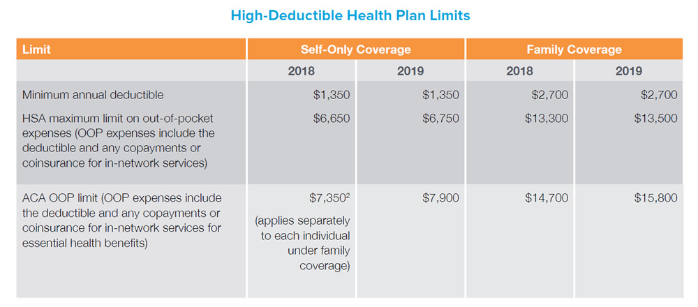Chart Data: High-Deductible Health Plan Limits - Limit: Minimum annual deductible. Self-Only Coverage: 2018 - $1,350 / 2019 - $1,350. Family Coverage: 2018 - $2,700 / 2019 - $2,700. Limit: HSA maximum limit on out-of-pocket expenses (OOP expenses include the deductible and any copayments or coinsurance for in-network services). Self-Only Coverage: 2018 - $6,650 / 2019 - $6,750. Family Coverage: 2018 - $13,300 / 2019 - $13,500. Limit: ACA OOP limit (OOP expenses include the deductible and any copayments or coinsurance for in-network services for essential health benefits). Self-Only Coverage: 2018 - $7,350 (applies separately to each individual under family coverage) / 2019 - $7,900. Family Coverage: 2018 - $14,700 / 2019 - $15,800. <p>A couple of additional points to keep in mind on the definition of an HDHP: