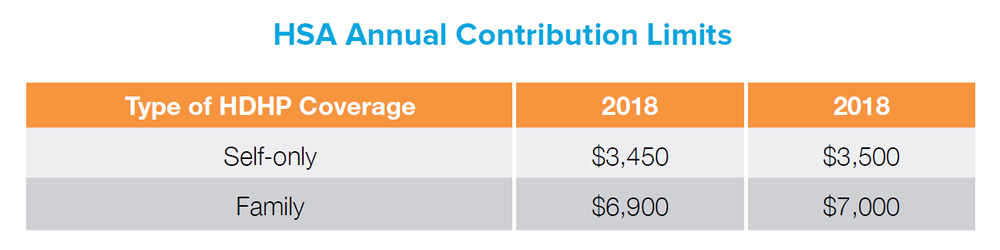HSA Annual Contribution Limits - Type of HDHP Coverage: Self-only - 2018: $3,450 / 2019: $3,500. HSA Annual Contribution Limits - Type of HDHP Coverage: Family - 2018: $6,900 / 2019: $7,000.