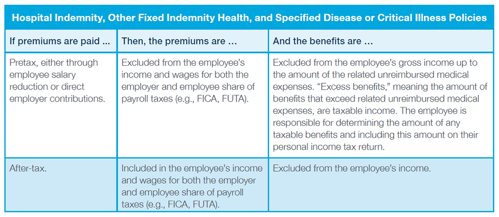 Hospital Indemnity, Other Fixed Indemnity Health, and Specified Disease or Critical Illness Policies - If premiums are paid: Pretax, either through employee salary reduction or direct employer contributions. Then, the premiums are: Excluded from the employee’s income and wages for both the employer and employee share of payroll taxes (e.g., FICA, FUTA). And the benefits are: Excluded from the employee’s gross income up to the amount of the related unreimbursed medical expenses. “Excess benefits,” meaning the amount of benefits that exceed related unreimbursed medical expenses, are taxable income. The employee is responsible for determining the amount of any taxable benefits and including this amount on their personal income tax return. If premiums are paid: After-tax. Then, the premiums are: Included in the employee’s income and wages for both the employer and employee share of payrolltaxes (e.g., FICA, FUTA). And the benefits are: Excluded from the employee’s income.