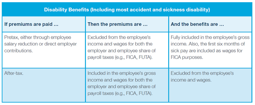 Disability Benefits (Including most accident and sickness disability) - If premiums are paid: Pretax, either through employee salary reduction or direct employer contributions. Then the premiums are: Excluded from the employee’s income and wages for both the employer and employee share of payroll taxes (e.g., FICA, FUTA). And the benefits are: Fully included in the employee’s gross income. Also, the first six months of sick pay are included as wages for FICA purposes. If premiums are paid: After-tax. Then the premiums are: Included in the employee’s gross income and wages for both the employer and employee share of payroll taxes (e.g., FICA, FUTA). And the benefits are: Excluded from the employee’s income and wages.
