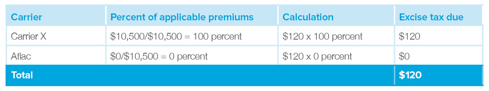 Carrier: Carrier X, Percent of applicable premiums: $10,500/$10,500 = 100 percent, Calculation: $120 x 100 percent, Excise tax due: $120, Total: $120. Carrier: Aflac, Percent of applicable premiums: $0/$10,500 = 0 percent, Calculation: $120 x 0 percent, Excise tax due: $0, Total: $0.