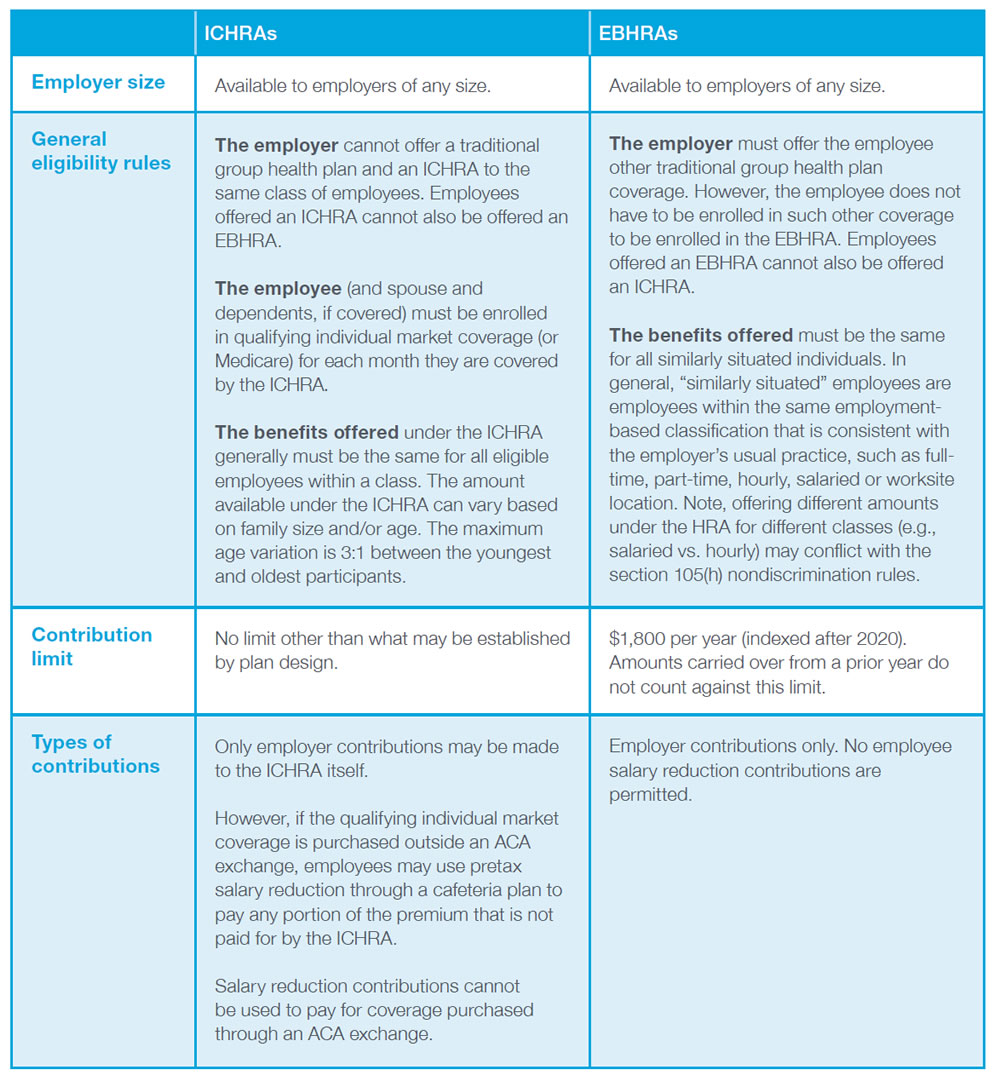 Table Data - Employer size: ICHRAs - Available to employers of any size. EBHRAs - Available to employers of any size. General eligibility rules: ICHRAs - The employer cannot offer a traditional group health plan and an ICHRA to the same class of employees. Employees offered an ICHRA cannot also be offered an EBHRA. The employee (and spouse and dependents, if covered) must be enrolled in qualifying individual market coverage (or Medicare) for each month they are covered by the ICHRA The benefits offered under the ICHRA generally must be the same for all eligible employees within a class. The amount available under the ICHRA can vary based on family size and/or age. The maximum age variation is 3:1 between the youngest and oldest participants. EBHRAs - The employer must offer the employee other traditional group health plan coverage. However, the employee does not have to be enrolled in such other coverage to be enrolled in the EBHRA. Employees offered an EBHRA cannot also be offered an ICHRA. The benefits offered must be the same for all similarly situated individuals. In general, “similarly situated” employees are employees within the same employment based classification that is consistent with the employer’s usual practice, such as fulltime, part-time, hourly, salaried or worksite location. Note, offering different amounts under the HRA for different classes (e.g., salaried vs. hourly) may conflict with the section 105(h) nondiscrimination rules. Contribution limit: ICHRAs - No limit other than what may be established by plan design. EBHRAs - $1,800 per year (indexed after 2020). Amounts carried over from a prior year do not count against this limit. Types of contributions: ICHRAs - Only employer contributions may be made to the ICHRA itself. However, if the qualifying individual market coverage is purchased outside an ACA exchange, employees may use pretax salary reduction through a cafeteria plan to pay any portion of the premium that is not paid for by the ICHRA. Salary reduction contributions cannot be used to pay for coverage purchased through an ACA exchange. EBHRAs - Employer contributions only. No employee salary reduction contributions are permitted.