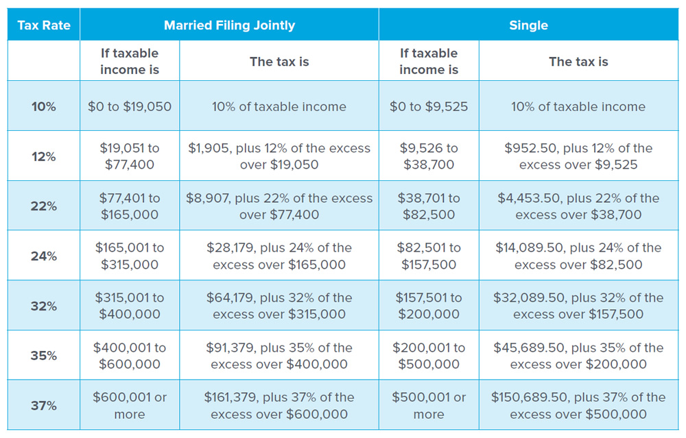 Tax Rate: 10%, Married Filing Jointly: (If the taxable income is: $0 to $19,05, The tax is: 10% of taxable income), Single: (If the taxable income is: $0 to $9,525, The tax is: 10% of taxable income). Tax Rate: 12%, Married Filing Jointly: (If the taxable income is: $19,051 to $77,400, The tax is: $1,905, plus 12% of the excess over $19,050), Single: (If the taxable income is: $9,526 to $38,700, The tax is: $952.50, plus 12% of the excess over $9,525). Tax Rate: 22%, Married Filing Jointly: (If the taxable income is: $77,401 to $165,000, The tax is: $8,907, plus 22% of the excess over $77,400), Single: (If the taxable income is: $38,701 to $82,500, The tax is: $4,453.50, plus 22% of the excess over $38,700). Tax Rate: 24%, Married Filing Jointly: (If the taxable income is: $165,001 to $315,000, The tax is: $28,179, plus 24% of the excess over $165,000), Single: (If the taxable income is: $82,501 to  $157,500, The tax is: $14,089.50, plus 24% of the excess over $82,500). Tax Rate: 32%, Married Filing Jointly: (If the taxable income is: $315,001 to $400,000, The tax is: $64,179, plus 32% of the excess over $315,000), Single: (If the taxable income is: $157,501 to $200,000, The tax is: $32,089.50, plus 32% of the excess over $157,500). Tax Rate: 35%, Married Filing Jointly: (If the taxable income is: $400,001 to $600,000, The tax is: $91,379, plus 35% of the excess over $400,000), Single: (If the taxable income is: $200,001 to $500,000, The tax is: $45,689.50, plus 35% of the excess over $200,000). Tax Rate: 37%, Married Filing Jointly: (If the taxable income is: $600,001 or more, The tax is: $161,379, plus 37% of the excess over $600,000), Single: (If the taxable income is: $500,001 or more, The tax is: $150,689.50, plus 37% of the excess over $500,000).