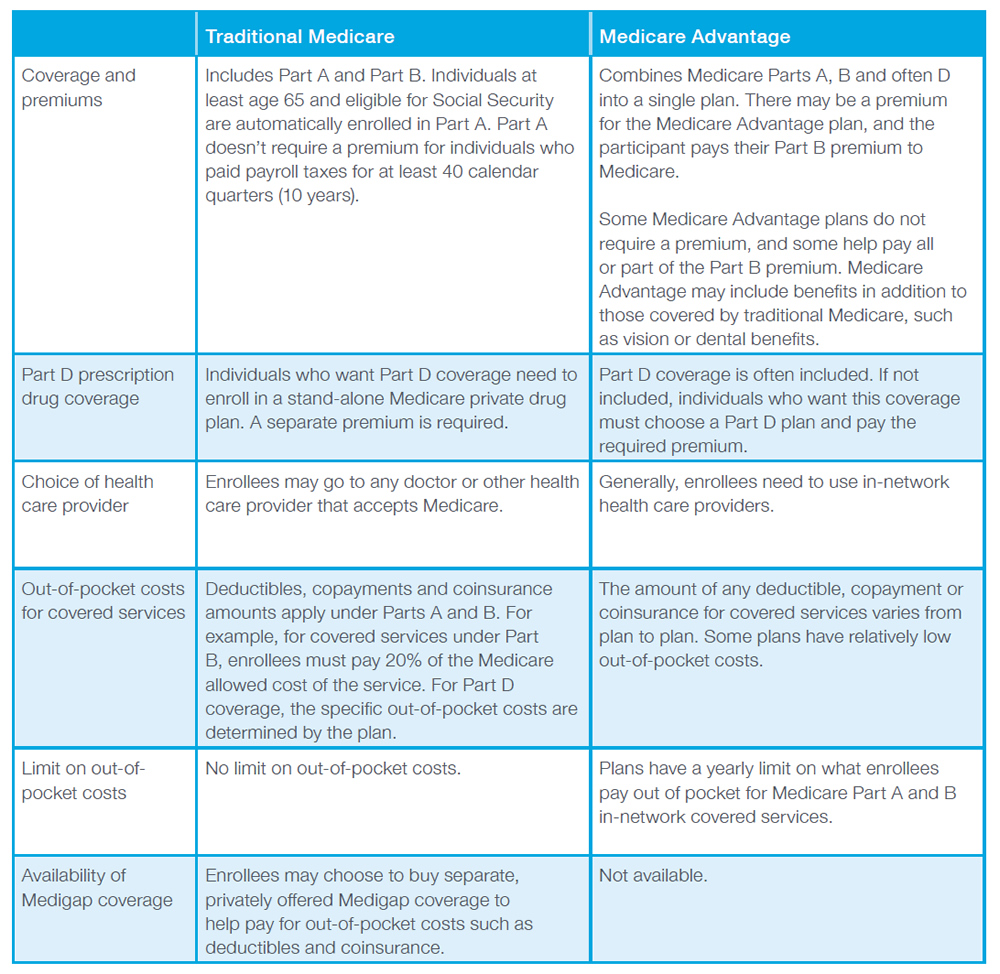 Table data. Coverage and premiums: Traditional Medicare - Includes Part A and Part B. Individuals at least age 65 and eligible for Social Security are automatically enrolled in Part A. Part A doesn’t require a premium for individuals who paid payroll taxes for at least 40 calendar quarters (10 years). Medicare Advantage - Combines Medicare Parts A, B and often D into a single plan. There may be a premium for the Medicare Advantage plan, and the participant pays their Part B premium to Medicare. Some Medicare Advantage plans do not require a premium, and some help pay all or part of the Part B premium. Medicare Advantage may include benefits in addition to those covered by traditional Medicare, such as vision or dental benefits. Part D prescription drug coverage: Traditional Medicare - Individuals who want Part D coverage need to enroll in a stand-alone Medicare private drug plan. A separate premium is required. Medicare Advantage - Part D coverage is often included. If not included, individuals who want this coverage must choose a Part D plan and pay the required premium. Choice of health care provider: Traditional Medicare - Enrollees may go to any doctor or other health care provider that accepts Medicare. Medicare Advantage - Generally, enrollees need to use in-network health care providers. Out-of-pocket costs for covered services: Traditional Medicare - Deductibles, copayments and coinsurance amounts apply under Parts A and B. For example, for covered services under Part B, enrollees must pay 20% of the Medicare allowed cost of the service. For Part D coverage, the specific out-of-pocket costs are determined by the plan. Medicare Advantage - The amount of any deductible, copayment or coinsurance for covered services varies from plan to plan. Some plans have relatively low out-of-pocket costs. Limit on out-of-pocket costs: Traditional Medicare - No limit on out-of-pocket costs. Medicare Advantage - Plans have a yearly limit on what enrollees pay out of pocket for Medicare Part A and B in-network covered services. Availability of Medigap coverage: Traditional Medicare - Enrollees may choose to buy separate, privately offered Medigap coverage to help pay for out-of-pocket costs such as deductibles and coinsurance. Medicare Advantage - Not available.