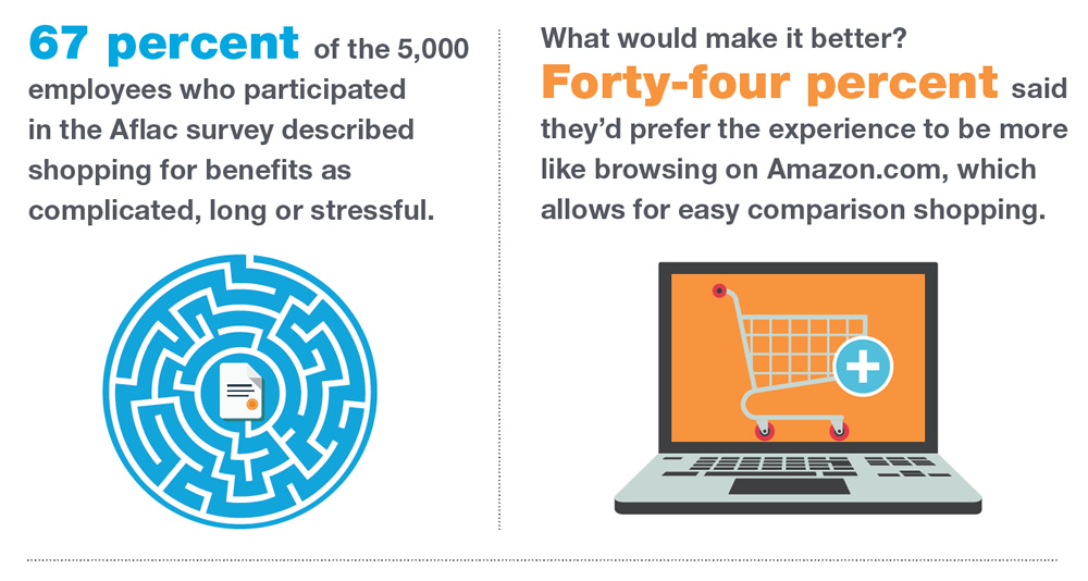 67 percent of the 5,000 employees who participated in the Aflac survey described shopping for benefits as complicated, long or stressful. What would make it better? Forty-four percent said  they’d prefer the experience to be more like browsing on Amazon.com, which allows for easy comparison shopping.