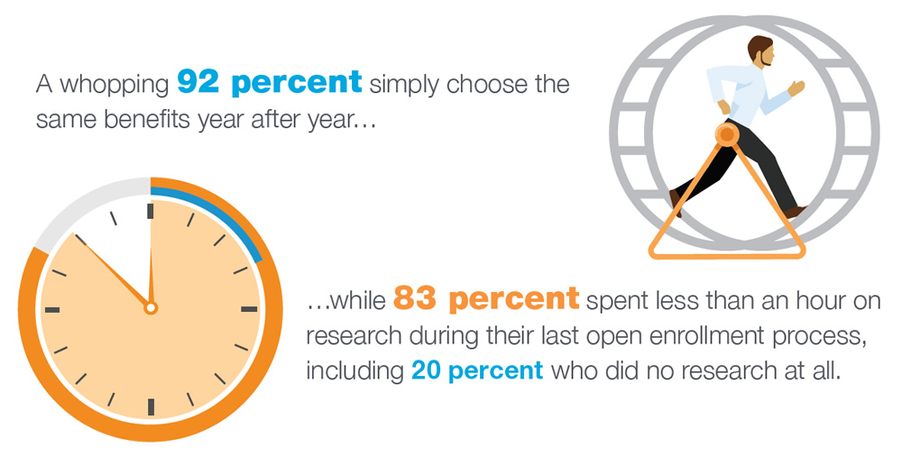 A whopping 92 percent simply choose the same benefits year after year... while 83 percent spent less than an our on research during their last open enrollment process, including 20 percent who did no research at all.