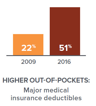 22 percent of covered workers had major medical insurance deductibles of $1,000 or more in 2009. By 2016, that number had jumped to more than half, or 51 percent. 2