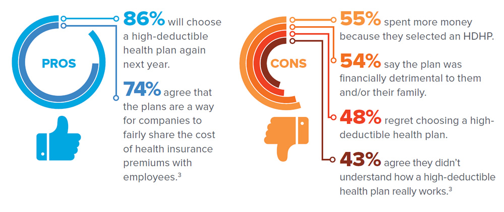 Pros: 86% will choose a high-deductible health plan again  next year. 74% agree that the plans are a way for companies to fairly share the cost of health insurance premiums with employees.3 Cons: 55% spent more money because they selected an HDHP. 54% say the plan was financially detrimental to them and/or their family. 48% regret choosing a high-deductible health plan. 43% agree they didn’t understand how a high-deductible health plan really works.3