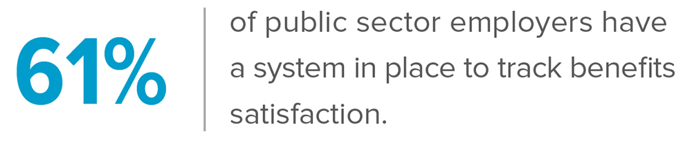 61% of public sector employers have a system in place to track benefits satisfaction.