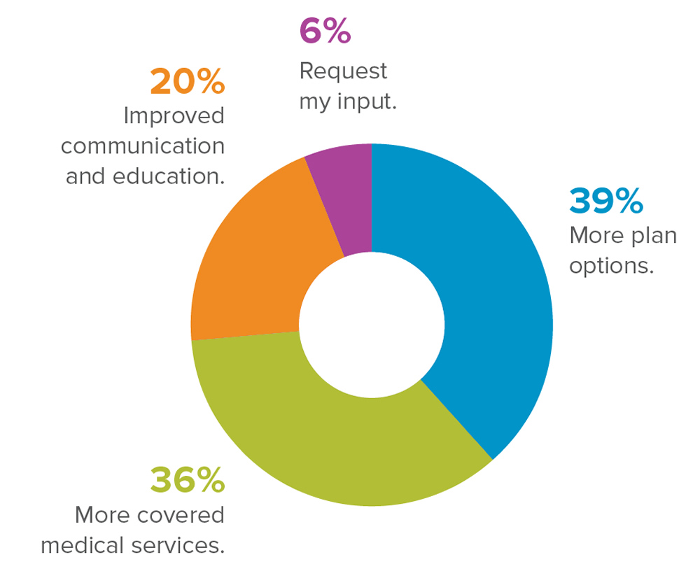 Other than reduced costs, public sector employees would like to see their benefits package improved by: 39% - More plan options. 36% - More covered medical services. 20% - Improved communication and education. 6% - Request my input.