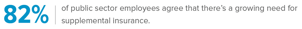 82% of public sector employees agree that there's a growing need for supplemental insurance.