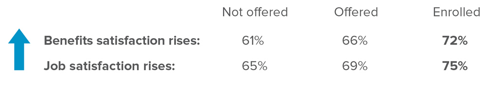 Benefit satisfaction rises: not offered - 61%, offered - 66%, enrolled - 72%. Job satisfaction rises: 65%, offered - 69%, enrolled - 75%.