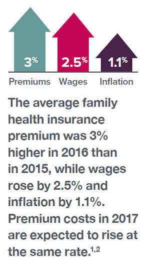 Premiums: 3%, Wages: 2.5%, Inflation: 1.1%. The average family health insurance premium was 3% higher in 2016 than in 2015, while wages rose by 2.5% and inflation by 1.1%. Premium costs n 2017 are expected to rise at the same rate.1,2