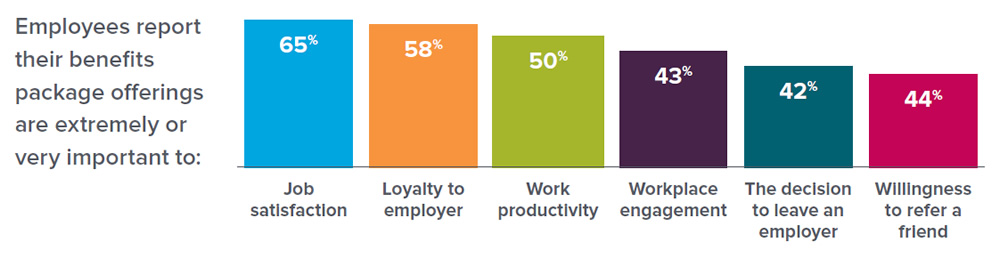 Employees report their benefits package offerings are extremely or very mportant to: Job satisfaction: 65%, Loyalty to employer: 58%, Work productivity: 50%, Workplace engagement: 43%, The decision to leave an employer: 42%, Willingness to refer a friend: 44%.