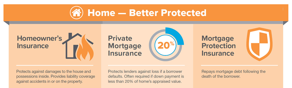 Home - Better Protected. Homeowner's Insurance: Protects against damage to the house and possessions inside. Provides liability coverage against accidents in or on the property. Private Mortgage Insurance: Protects lenders against loss if a borrower defaults. Often required if down payment is less than 20% of home’s appraised value. Mortgage Protection Insurance: Repays mortgage debt following the death of the borrower.