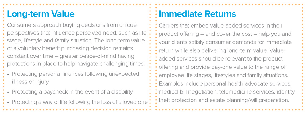Long-term Value Consumers approach buying decisions from unique perspectives that influence perceived need, such as life stage, lifestyle and family situation. The long-term value of a voluntary benefit purchasing decision remains constant over time – greater peace-of-mind having protections in place to help navigate challenging times: Protecting personal finances following unexpected illness or injury, Protecting a paycheck in the event of a disability, Protecting a way of life following the loss of a loved one Immediate Returns Carriers that embed value-added services in their product offering – and cover the cost – help you and your clients satisfy consumer demands for immediate return while also delivering long-term value. Value- added services should be relevant to the product offering and provide day-one value to the range of employee life stages, lifestyles and family situations. Examples include personal health advocate services, medical bill negotiation, telemedicine services, identity theft protection and estate planning/will preparation.