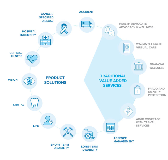 product icons listed in a circle