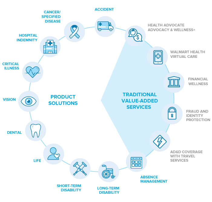 product icons listed in a circle