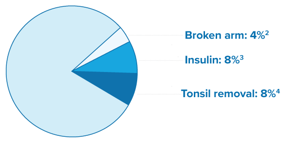 median household pie chart