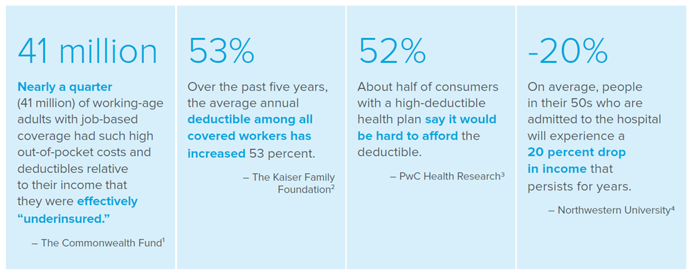 41 million: Nearly a quarter (41 million) of working-age adults with job-based coverage had such high out-of-pocket costs and deductibles relative to their income that they were effectively underinsured. -The Commonwealth Fund (1). 53%: Over the past five years, the average annual deductible among all covered workers has increased 53 percent. -The Kaiser Family Foundation (2). 52%: About half of consumers with a high-deductible health plan say it would be hard to afford the deductible. -PwC Health Research (3). -20%: On average, people in their 50s who are admitted to the hospital will experience a 20 percent drop in income that persists for years. -Northwestern University (4).