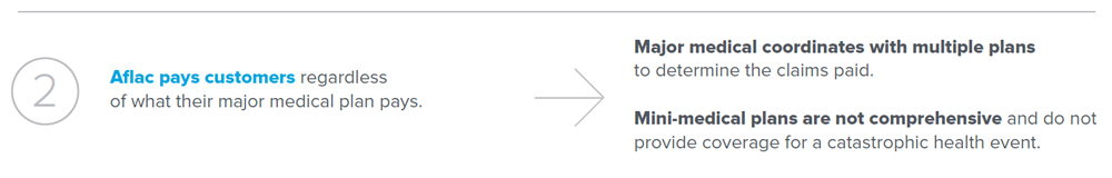 Aflac pays customers regardless of what their major medical plan pays. Major medical coordinates with multiple plans to determine the claims paid. Mini-medical plans are not comprehensive and do not provide coverage for a catastrophic health event.